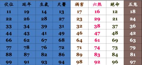 市話吉凶|電話號碼測吉凶，測手機號碼吉凶，手機號碼吉凶預測。